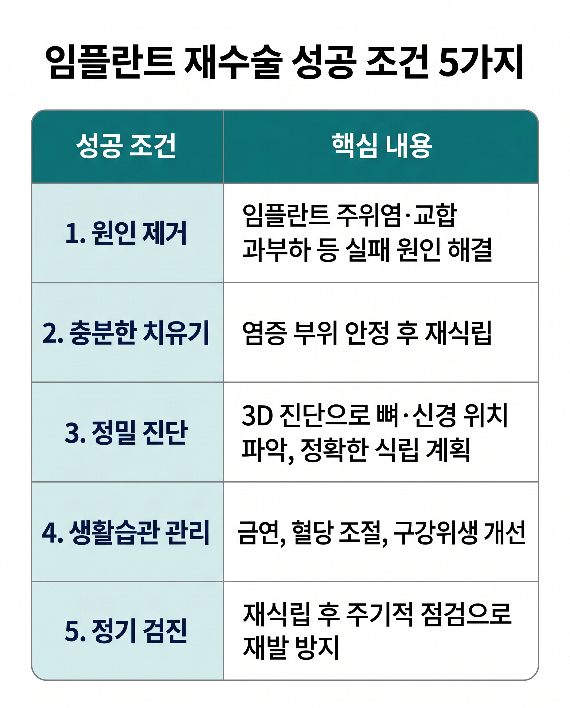 임플란트 재수술 성공 조건
