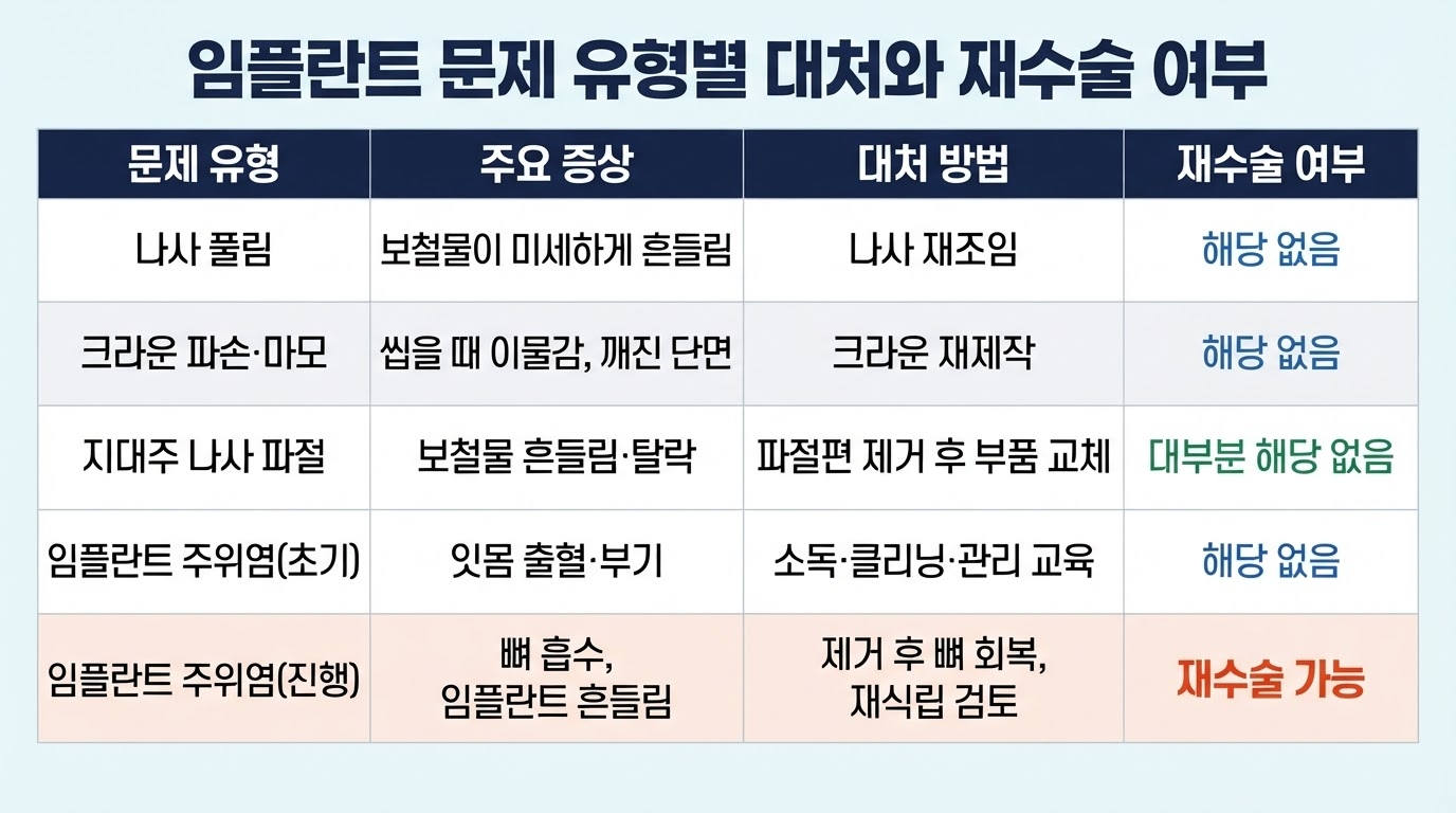 임플란트 재수술 필요여부