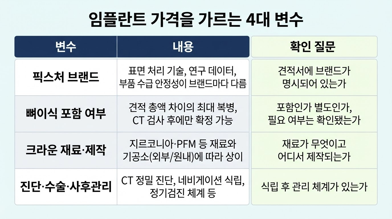 임플란트 가격 차이 나는 이유, 견적서 읽는 법