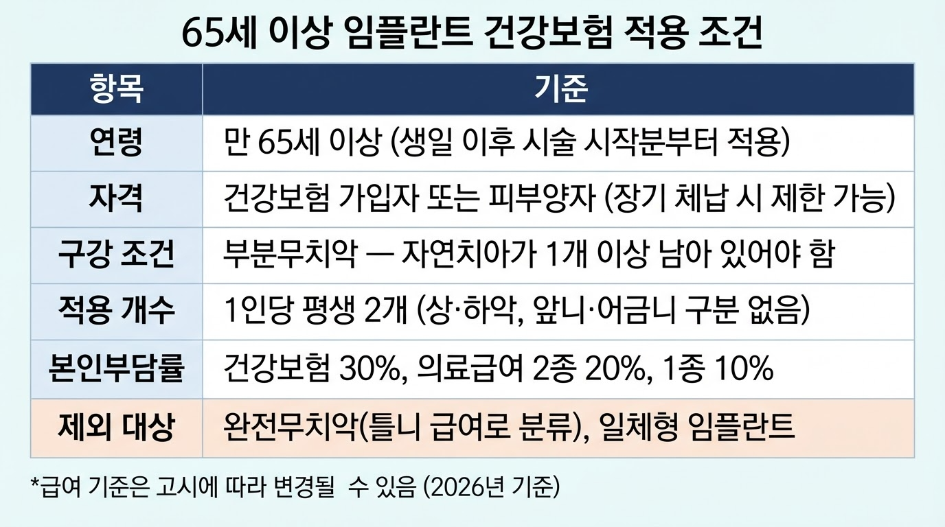 65세이상 임플란트 건강보험 적용 조건