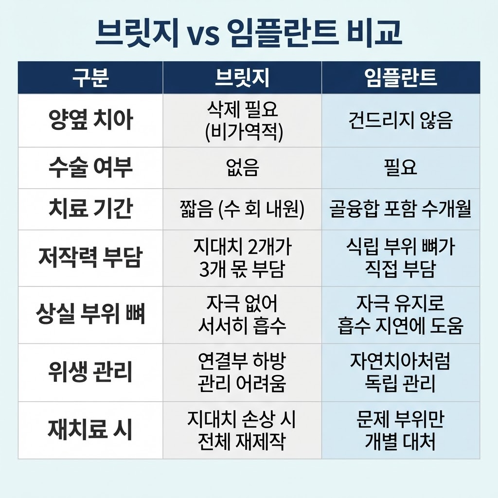 브릿지와 임플란트 차이, 선택 기준 총정리