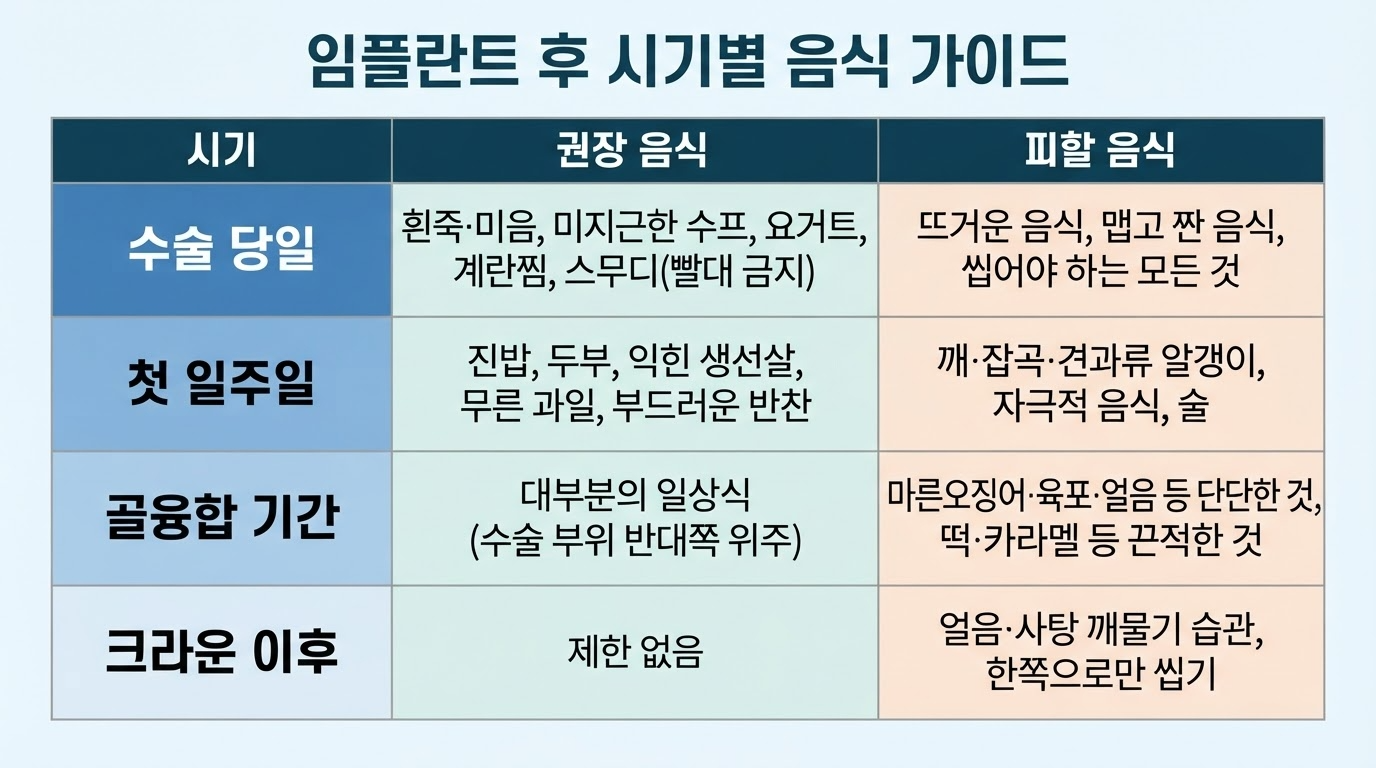 임플란트 수술 후 시기별 음식