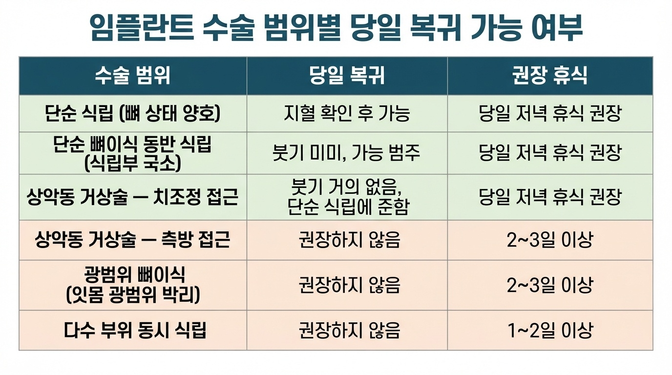 임플란트 후 출근·등교, 당일 가능 조건 정리