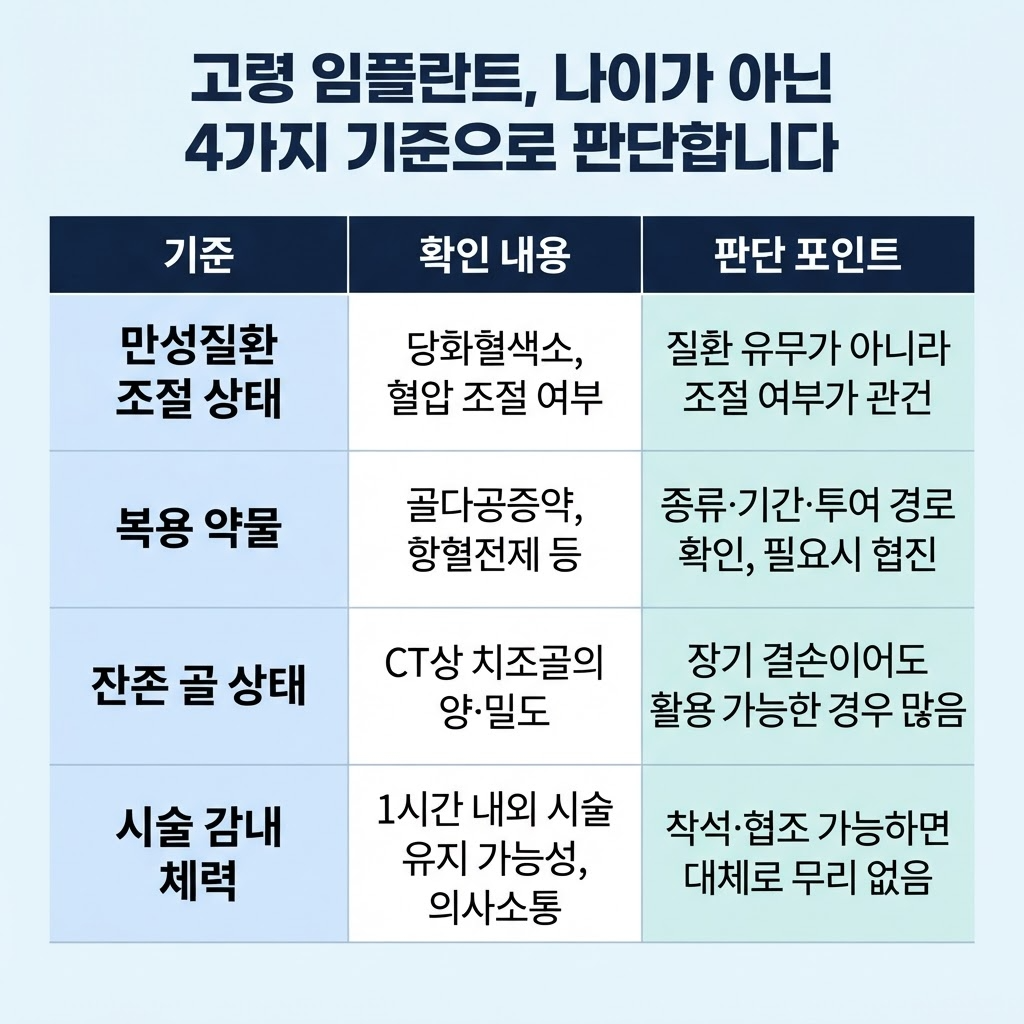 고령환자의 임플란트