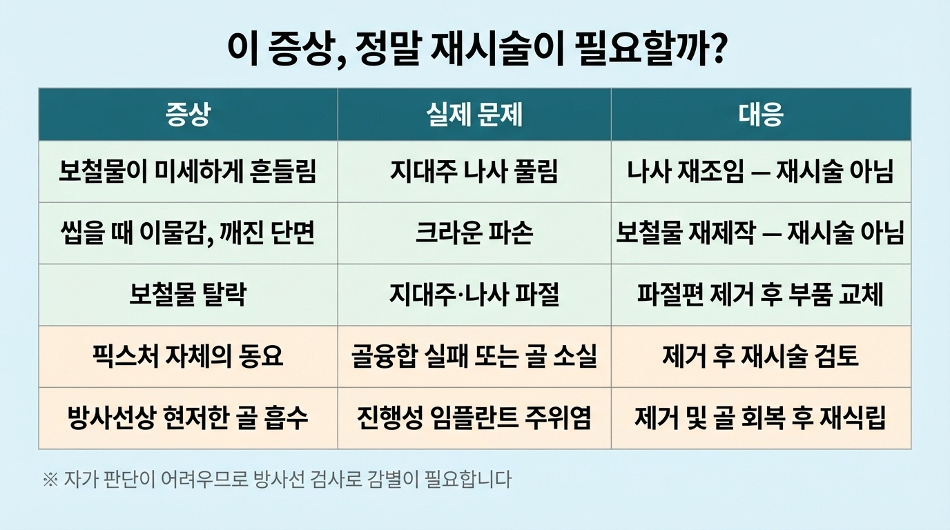 임플란트 합병증 증상별 대처법