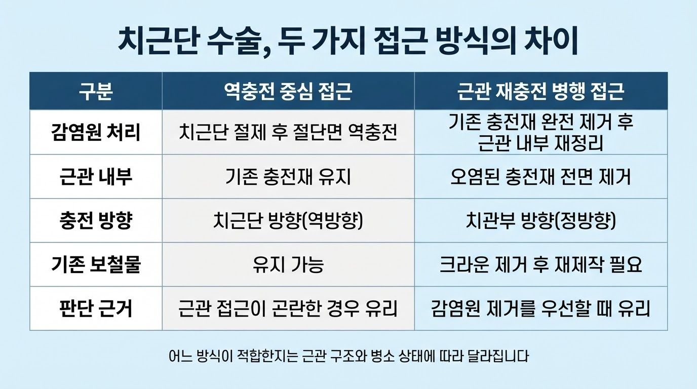 치근단 수술 — 근관 재충전을 병행하는 접근