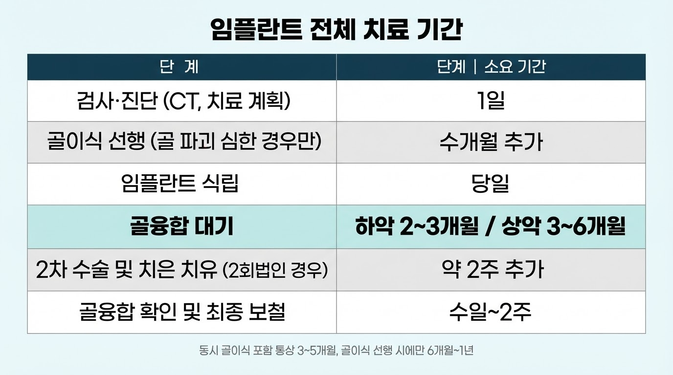 임플란트 골융합 기간과 크라운 장착 시기