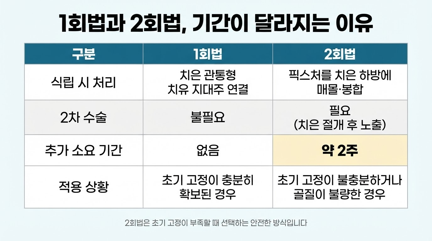 임플란트 1회법과 2회법 기간차이의 이유
