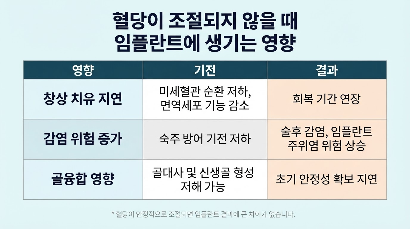 당뇨가 임플란트 치료에 미치는 영향