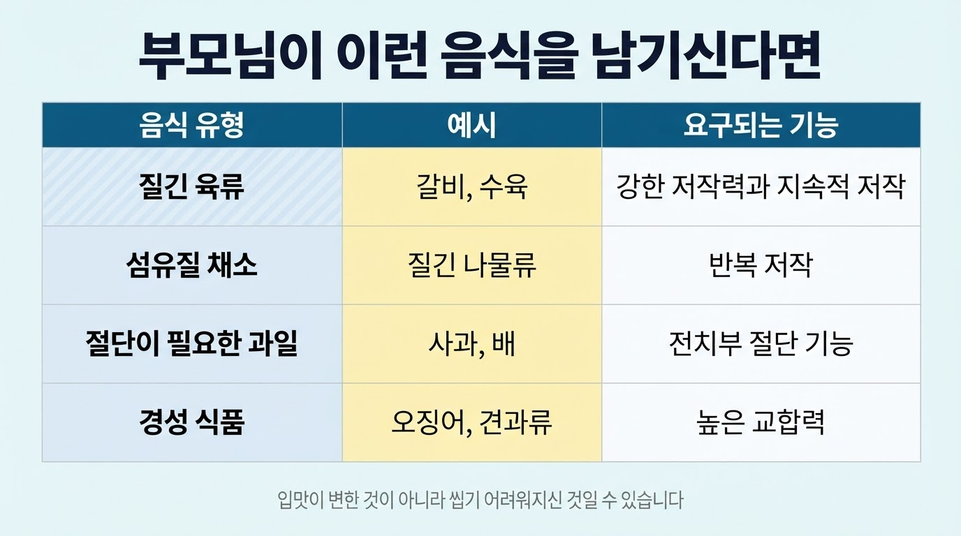 부모님 치아 상태, 식사 중 확인할 5가지 신호