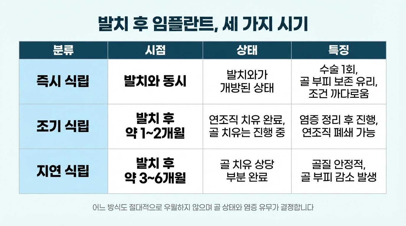 식립 시기에 따른 분류