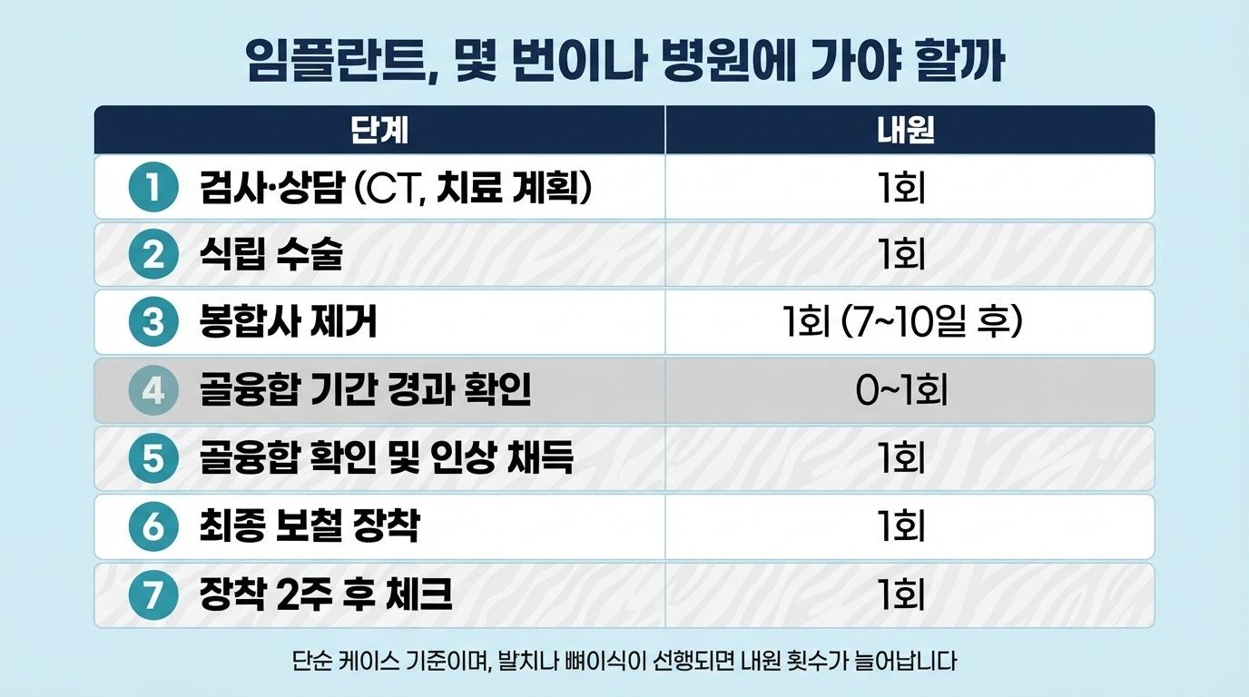 임플란트 진행 시 내원 횟수
