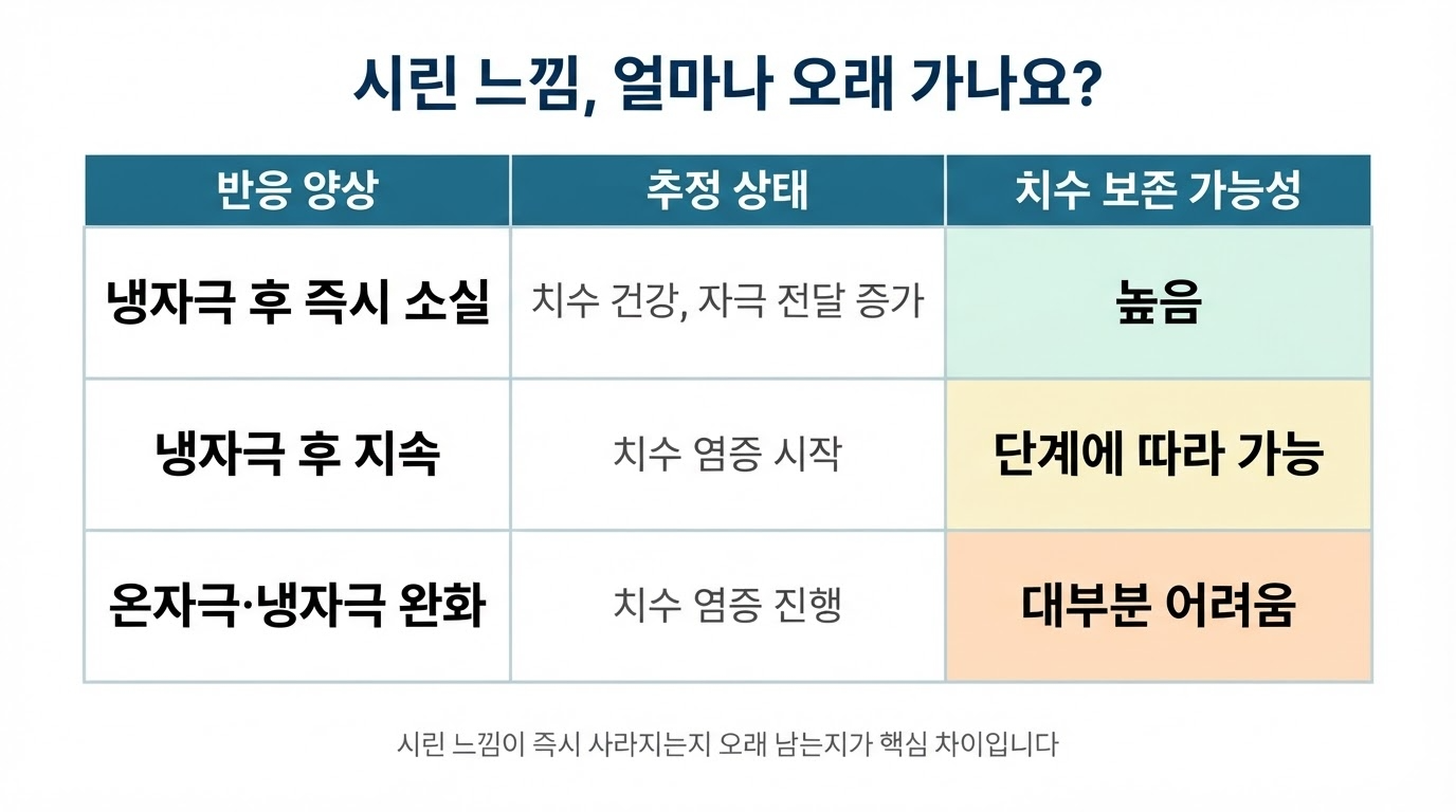 시린 느낌의 지속시간에 따른 구분