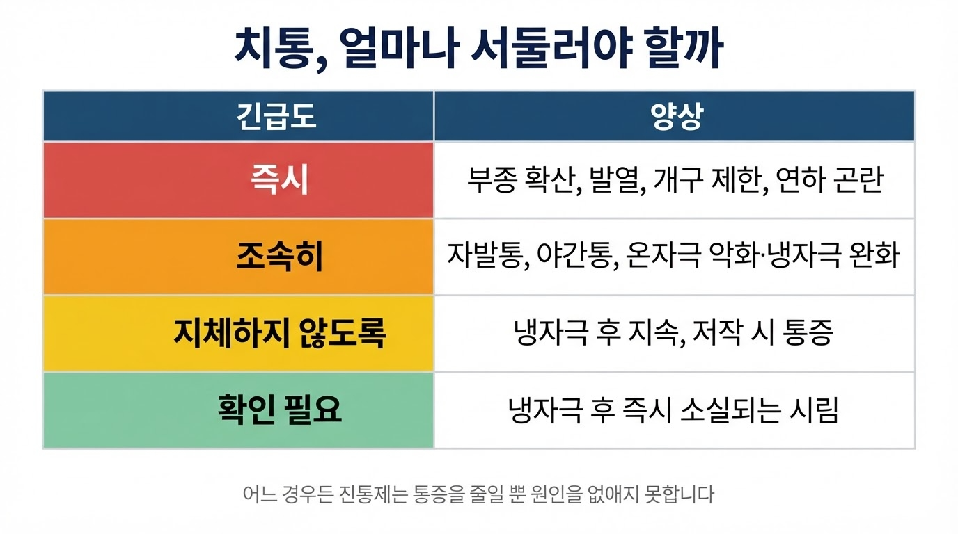 증상별 긴급도