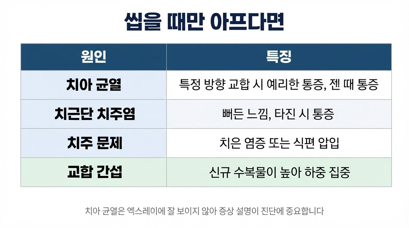 저작시 통증이 있을 때의 원인