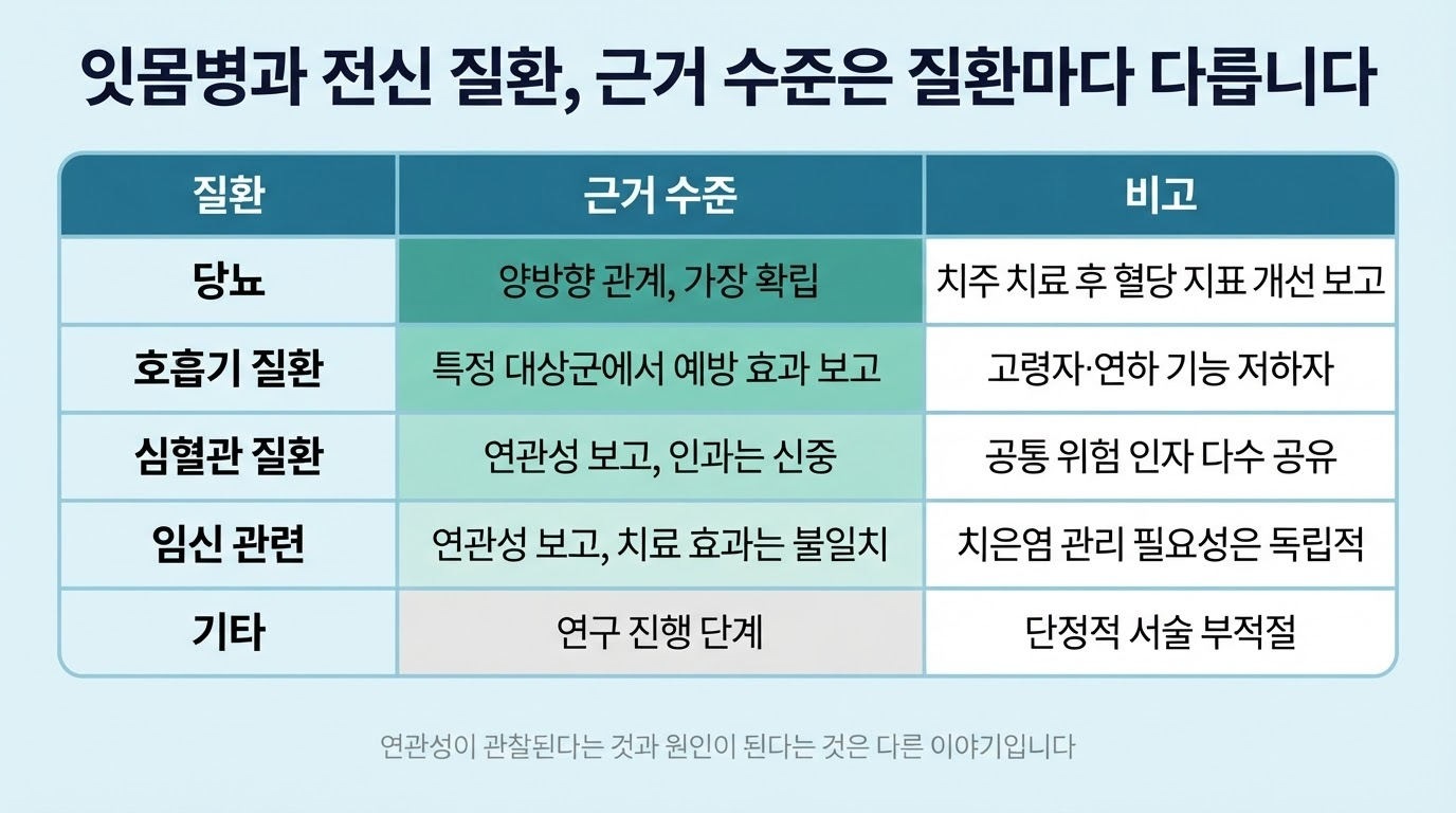 잇몸병과 전신질환과의 관계