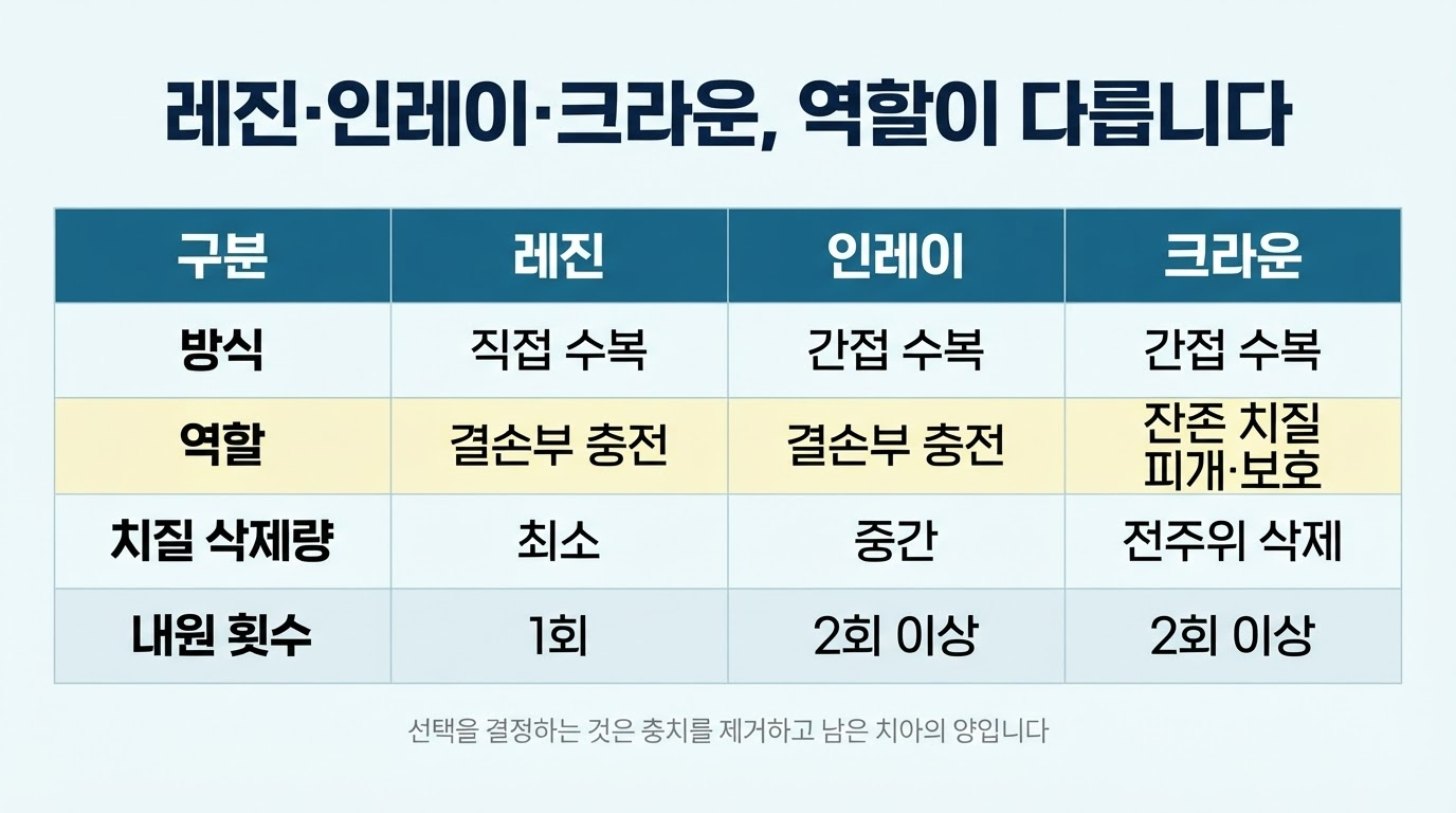 레진, 인레이, 크라운의 역할