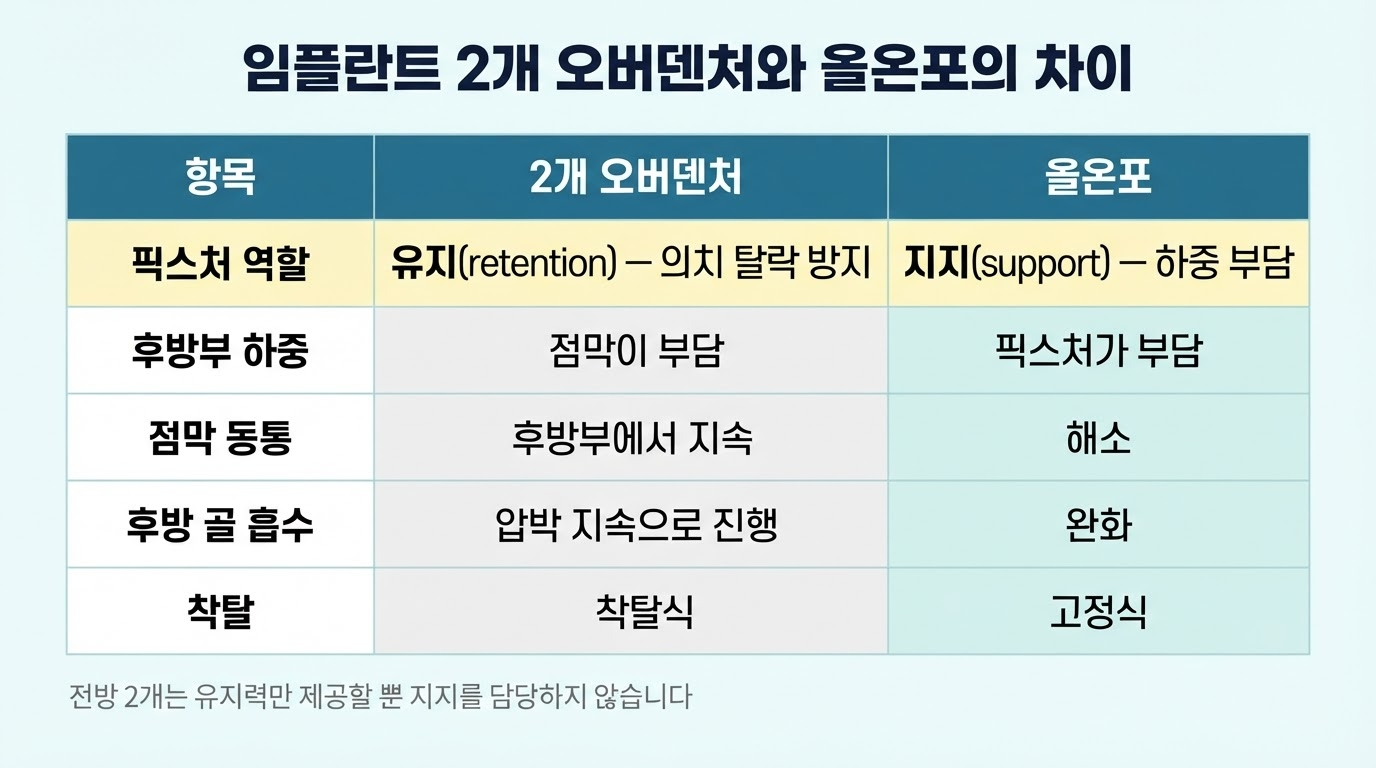 오버덴쳐와 올온포 차이
