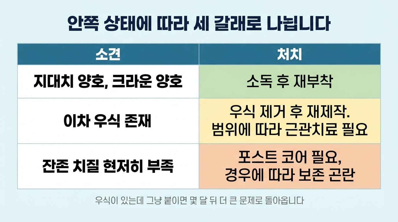 크라운이 빠졌을 때 대처 — 보관과 방치의 위험