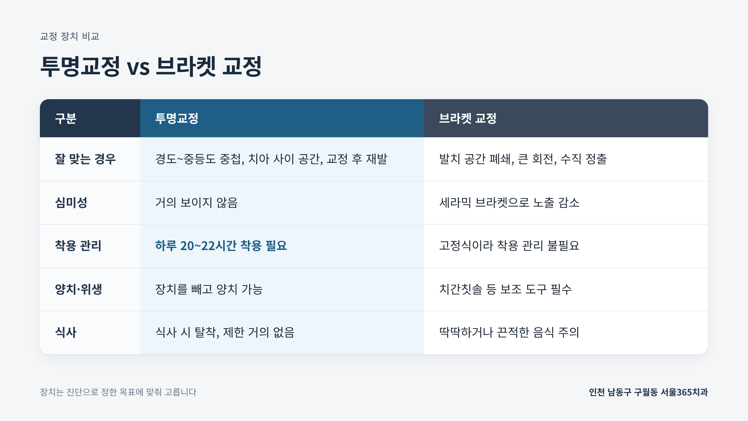 투명교정 vs 브라켓, 부분교정까지 선택 기준