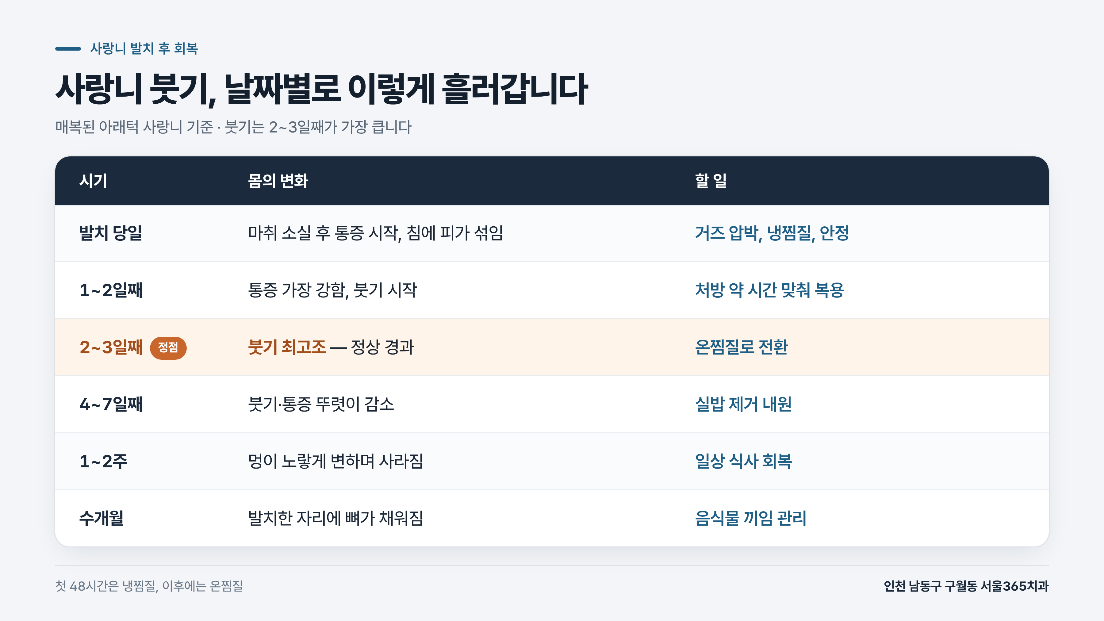 사랑니 발치 후 회복양상