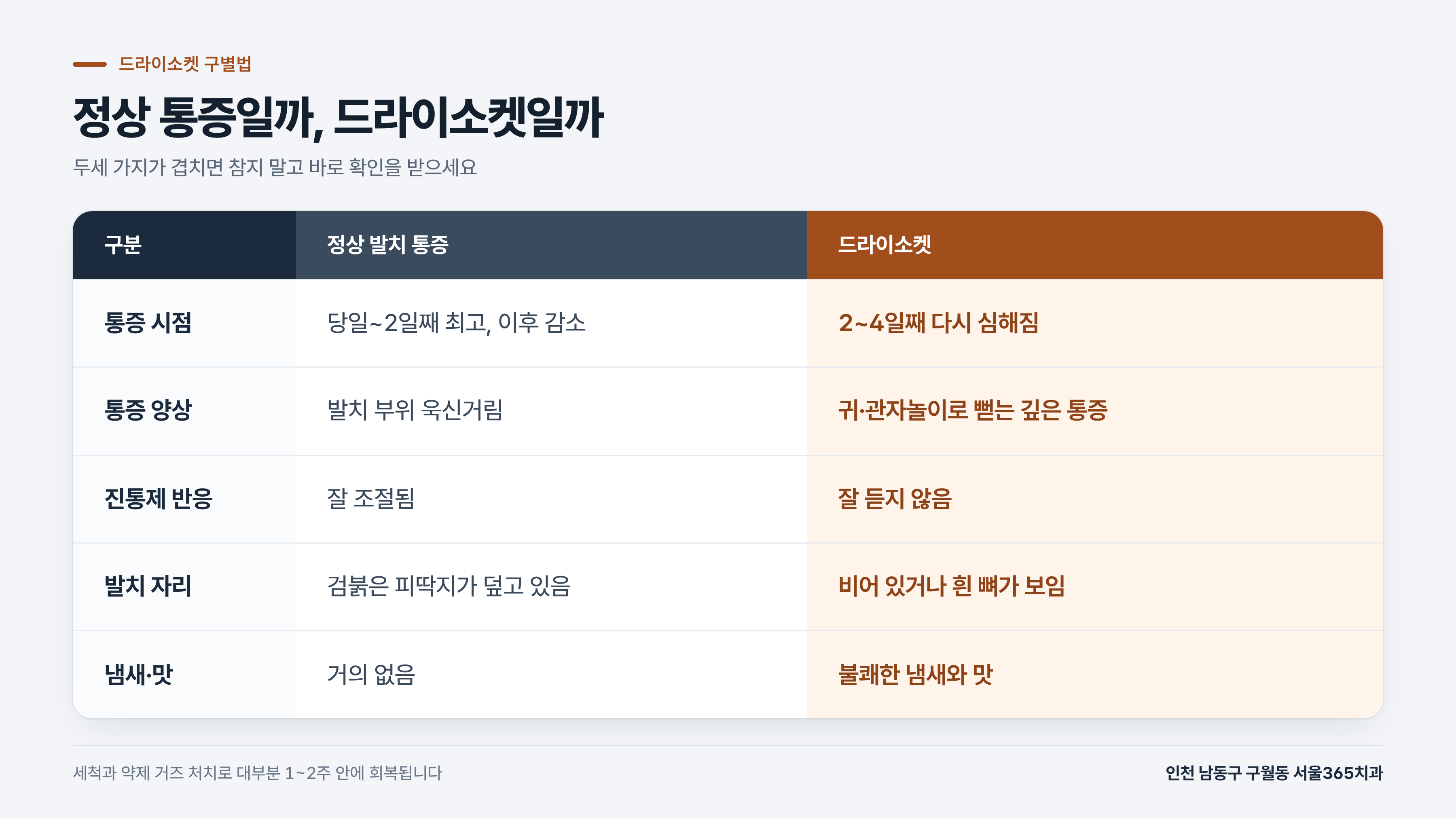 정상적인 통증과 드라이소켓의 감별