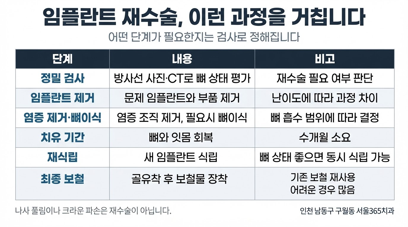 임플란트 재수술 비용, 무엇이 결정할까 — 과정과 요소 | 서울365치과 블로그 임플란트 재수술 비용, 무엇이 결정할까 — 과정과 요소
